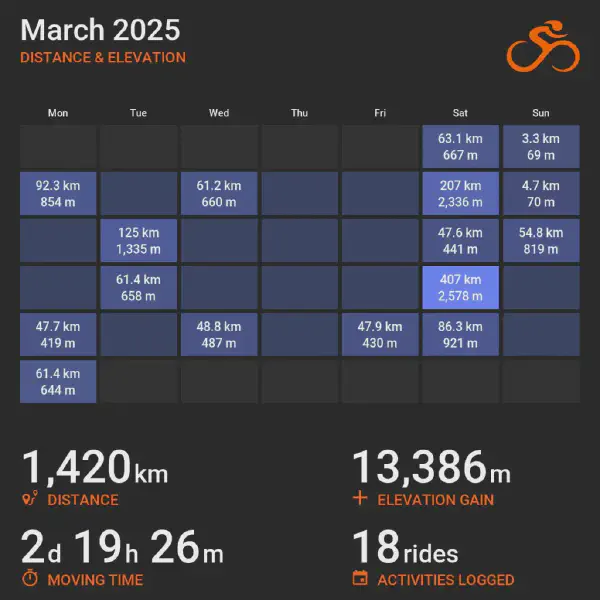 March 2025 cycling summary card with a calendar-style layout and monthly totals, highlighting selected rides with distance and elevation.