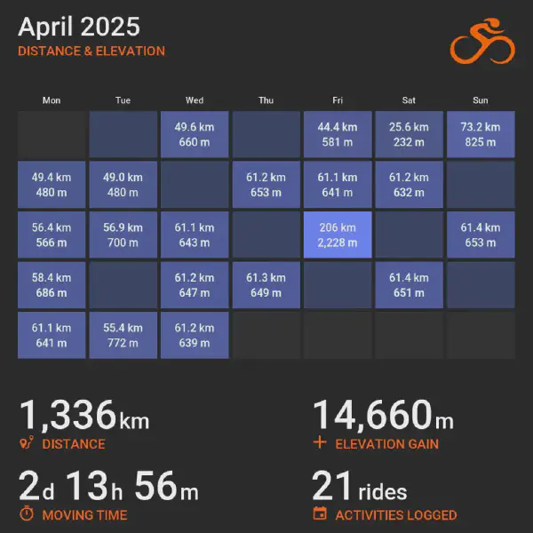 April 2025 cycling summary card with a calendar-style layout and monthly totals, highlighting selected rides with distance and elevation.