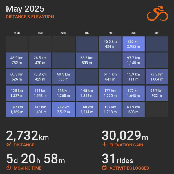 May 2025 cycling summary card with a calendar-style layout and monthly totals, highlighting selected rides with distance and elevation.