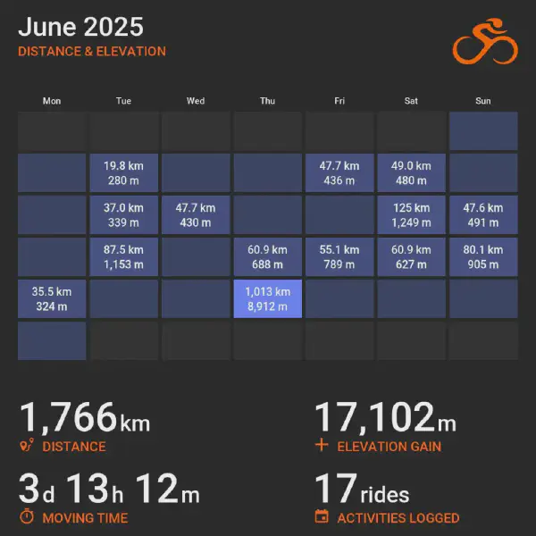 June 2025 cycling summary card with a calendar-style layout and monthly totals, highlighting selected rides with distance and elevation.