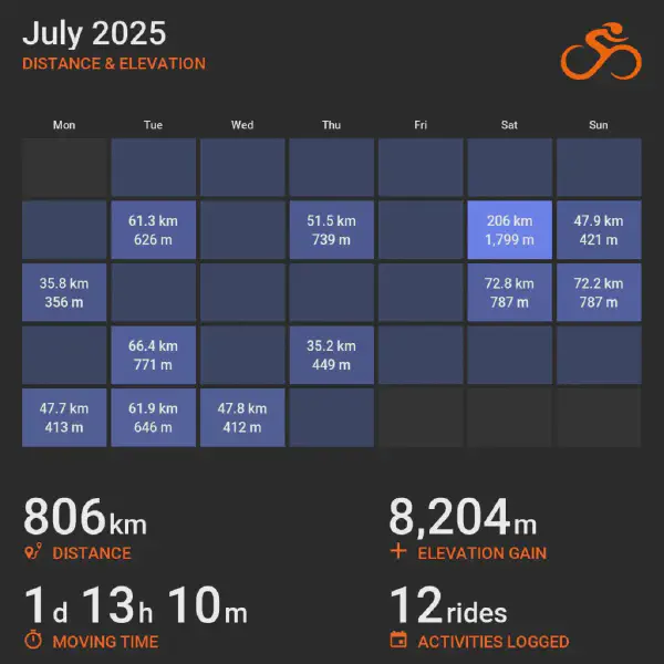 July 2025 cycling summary card with a calendar-style layout and monthly totals, highlighting selected rides with distance and elevation.