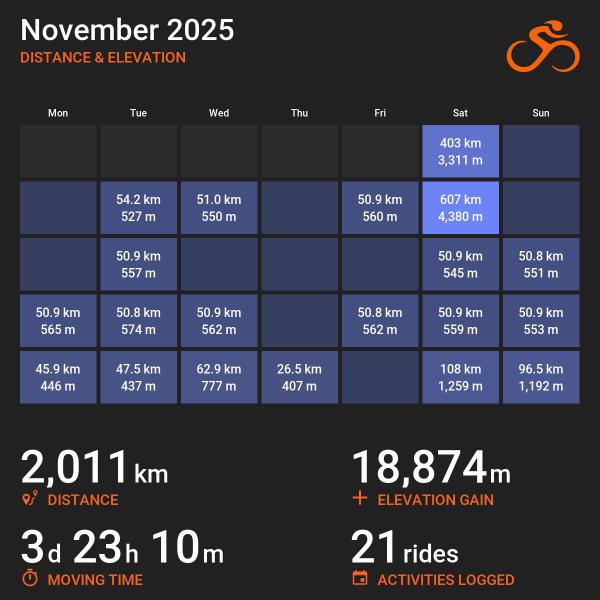 November 2025 cycling calendar showing distance and elevation gain for each ride. The calendar displays 21 rides totaling 2,011 kilometers with 18,874 meters of elevation gain over 3 days, 23 hours, and 10 minutes of moving time. Notable rides include a 403-kilometer ride with 3,311 meters of elevation on Saturday, November 1st, and a 607-kilometer ride with 4,380 meters of elevation on Saturday, November 8th. Most other rides averaged around 50 kilometers. The image uses a dark background with blue-highlighted calendar cells and orange accent text.
