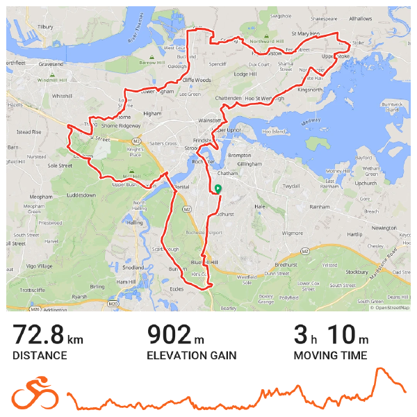 Cycling route map showing a 72.8km loop starting from Chatham, Kent, passing through Rochester, Cuxton, Shorne, Gravesend, Lower Higham, Cliffe Woods, Lower Stoke, and Upper Stoke before returning to Chatham. The route has 902 meters of elevation gain and a moving time of 3 hours 10 minutes. An elevation profile graph below the map shows relatively flat terrain with notable hills near the end of the route.