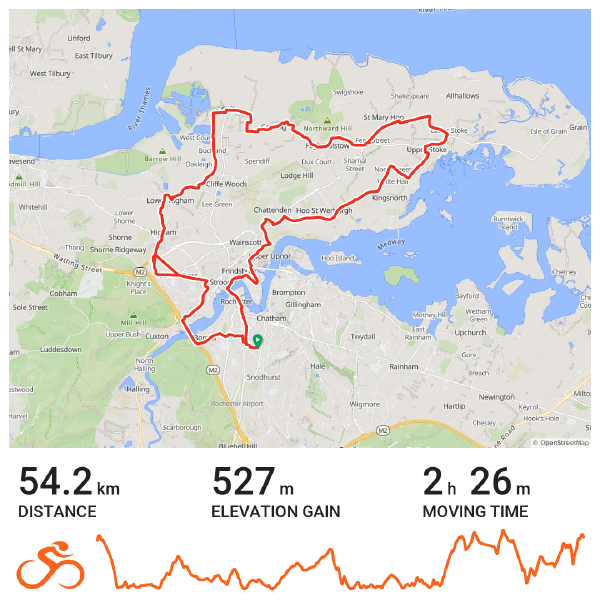 Cycling route map displaying a 54.2 kilometer recreational ride through Rochester, Chatham, and the Hoo Peninsula in Medway, Kent. The route, marked in red on an OpenStreetMap base, starts and finishes near Rochester, looping through areas including Higham, Cliffe Woods, Cooling, Hoo St Werburgh, Chattenden, Upnor, Gillingham, and Strood. The ride shows 527 meters of elevation gain over a moving time of 2 hours 26 minutes. An elevation profile graph below the map displays relatively flat terrain with gradual undulations throughout the route, alongside a speed/power graph showing variations in cycling intensity.