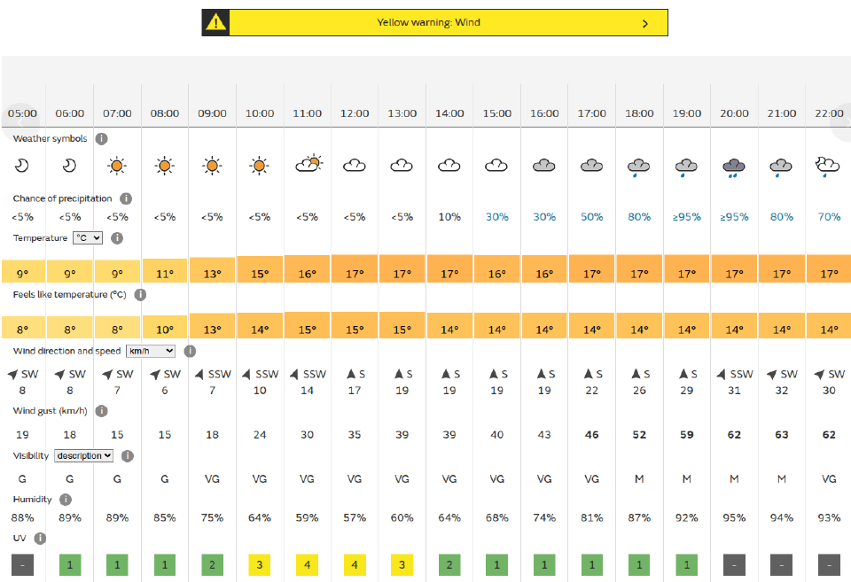 Yellow weather warning for wind. Hourly weather forecast table from 05:00 to 22:00 showing clear skies until 11:00, then increasing cloud cover with rain developing from 15:00. Temperatures range from 8-17 degrees Celsius with feels like temperatures 8-15 degrees. Southwest winds strengthen from 6-8 km/h early morning to 30-32 km/h by evening with gusts up to 63 km/h. Wind direction shifts from southwest to south then back to southwest. Precipitation chances rise from under 5% to over 95% by evening. Humidity increases from 57% to 95%. UV index reaches 4 during midday. Visibility deteriorates from good to moderate by afternoon.