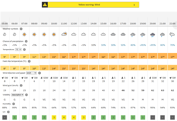 Yellow weather warning for wind. Hourly weather forecast table from 05:00 to 22:00 showing clear skies until 11:00, then increasing cloud cover with rain developing from 15:00. Temperatures range from 8-17 degrees Celsius with feels like temperatures 8-15 degrees. Southwest winds strengthen from 6-8 km/h early morning to 30-32 km/h by evening with gusts up to 63 km/h. Wind direction shifts from southwest to south then back to southwest. Precipitation chances rise from under 5% to over 95% by evening. Humidity increases from 57% to 95%. UV index reaches 4 during midday. Visibility deteriorates from good to moderate by afternoon.