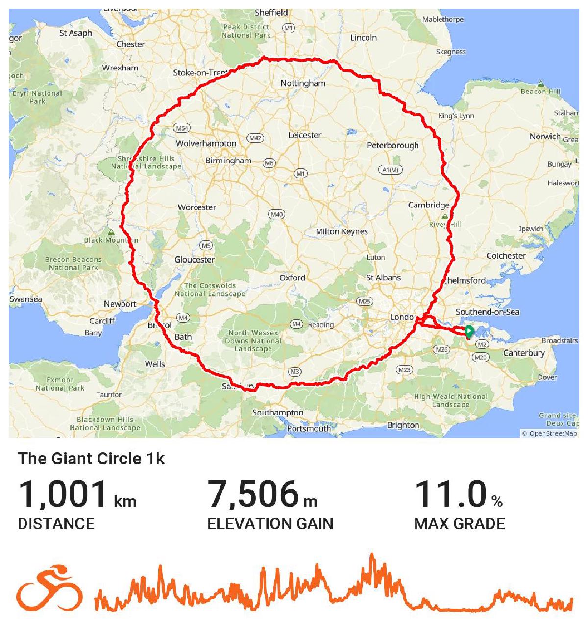 Map showing a large red circular cycling route of 1,001 km around central and southern England, passing cities like Birmingham, Nottingham, Cambridge, and Bath, starting and ending near Southend-on-Sea. Below the map are statistics: 1,001 km distance, 7,506 m elevation gain, and 11.0% maximum grade, with an orange elevation profile graph illustrating the terrain of the route.