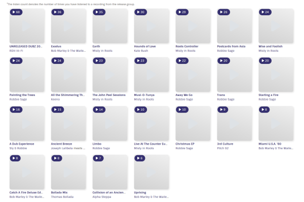 A music streaming interface displaying a grid of album covers with play buttons showing listen counts. The top row features UNRELEASED DUBZ 20 by RDH Hi-Fi with 68 plays, Exodus by Bob Marley & The Wailers with 36 plays, Earth by Misty in Roots with 35 plays, Hounds of Love by Kate Bush with 30 plays, Roots Controller by Misty in Roots with 29 plays, Postcards from Asia by Robbie Sage with 26 plays, and Wise and Foolish by Misty in Roots with 24 plays. The second row shows Painting the Trees by Robbie Sage with 24 plays, All the Shimmering Things by Keeno with 24 plays, The John Peel Sessions by Misty in Roots with 23 plays, Musi-O-Tunya by Misty in Roots with 23 plays, Away We Go by Robbie Sage with 22 plays, Trans by Robbie Sage with 20 plays, and Starting a Fire by Robbie Sage with 20 plays. The third row displays A Dub Experience by Sly & Robbie with 16 plays, Ancient Breeze by Joseph Lalibela meets Shiloh Ites with 15 plays, Limbo by Robbie Sage with 14 plays, Live At The Counter Eulogy by Misty in Roots with 10 plays, Christmas EP by Robbie Sage with 10 plays, 3rd Culture by Pitch 92 with 9 plays, and Miami U.S.A. ‘80 by Bob Marley & The Wailers with 8 plays. The bottom row shows Catch A Fire Deluxe Edition by Bob Marley & The Wailers with 8 plays, Bollada Mix by Thomas Bollada with 8 plays, Collision of an Ancient Empire by Alpha Steppa with 7 plays, and Uprising by Bob Marley & The Wailers with 6 plays.